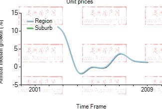 2001年到2009年，breakfast point地区公寓房产价格中位数变化图示